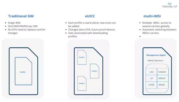 eUICC、eSIM 和 Multi－IMSI 定義：物聯(lián)網(wǎng)部署的基本組件(圖1)