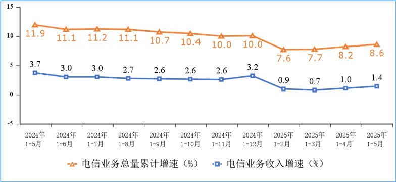 我國5G移動電話用戶達10.98億戶，移動物聯(lián)網(wǎng)終端用戶達27.8億戶，實現(xiàn)物超人(圖1)