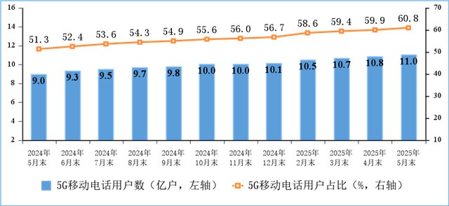 我國5G移動電話用戶達10.98億戶，移動物聯(lián)網(wǎng)終端用戶達27.8億戶，實現(xiàn)物超人(圖2)